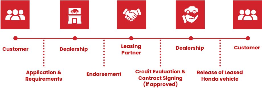 Honda Development Process Honda Cars Philippines › Honda Leasing